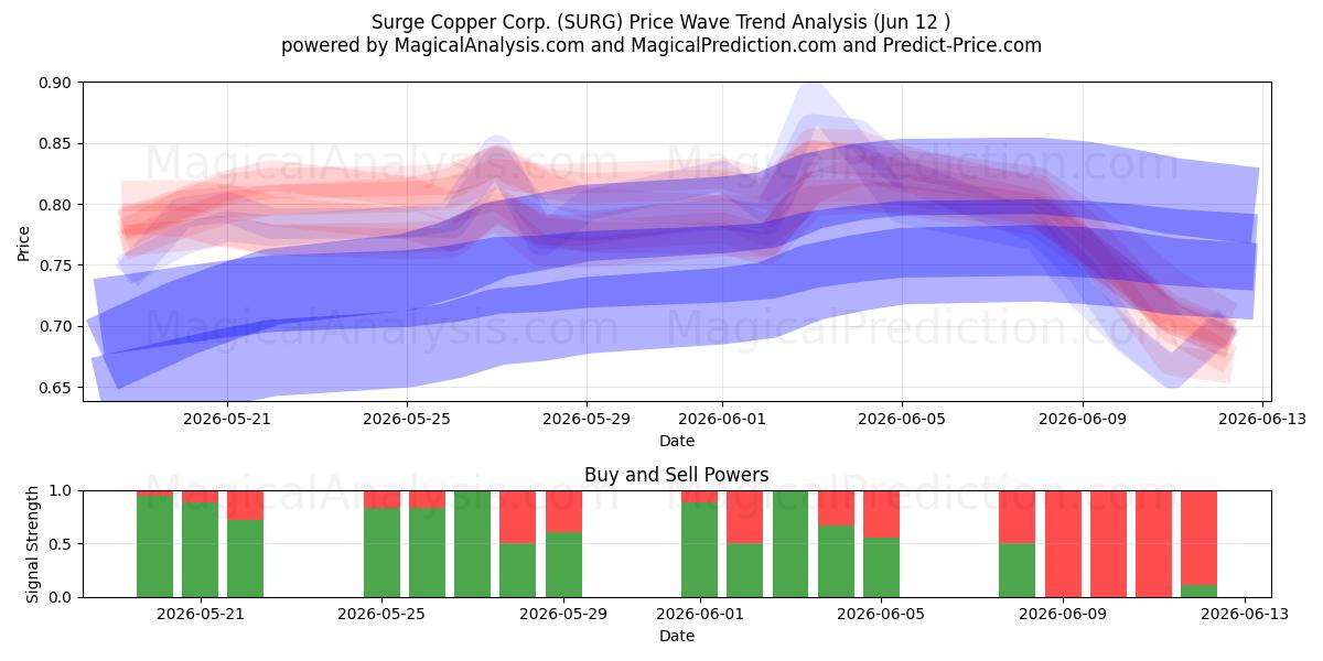  Surge Copper Corp. (SURG) Support and Resistance area (11 Jun) 