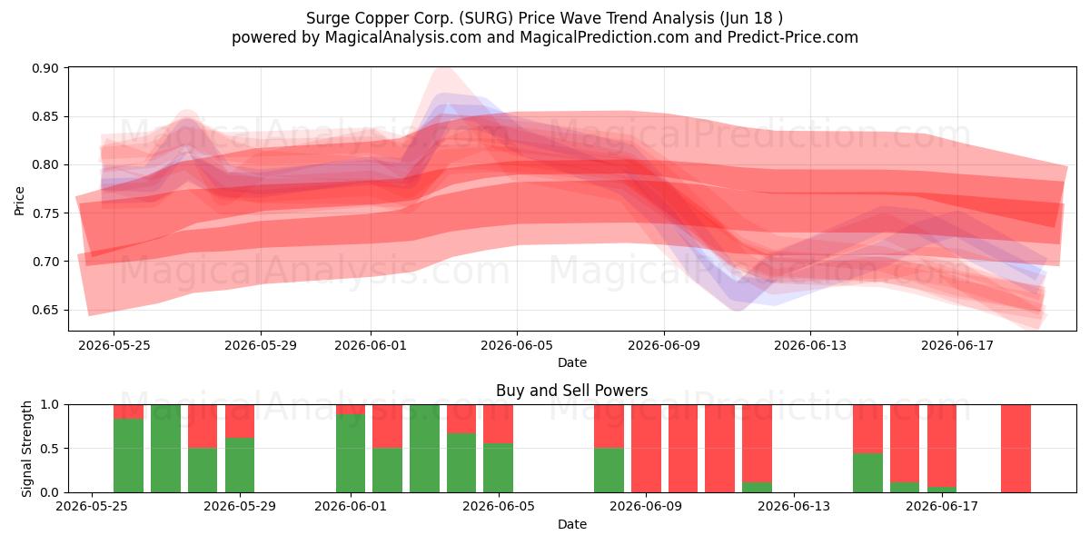  Surge Copper Corp. (SURG) Support and Resistance area (17 Jun) 