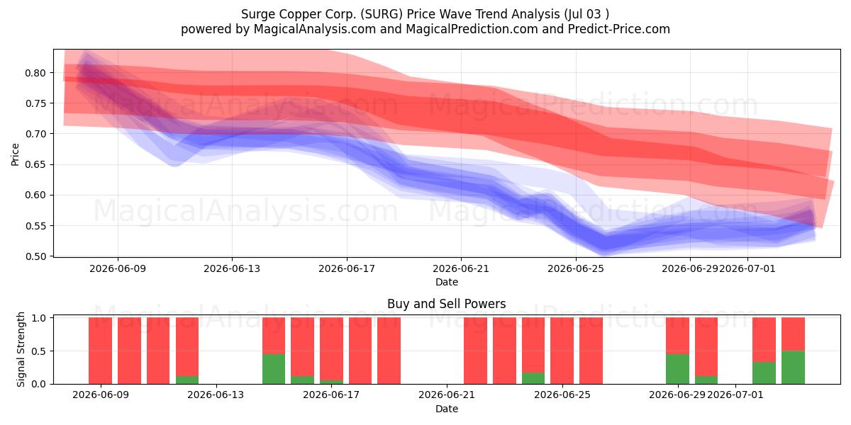  Surge Copper Corp. (SURG) Support and Resistance area (02 Jul) 