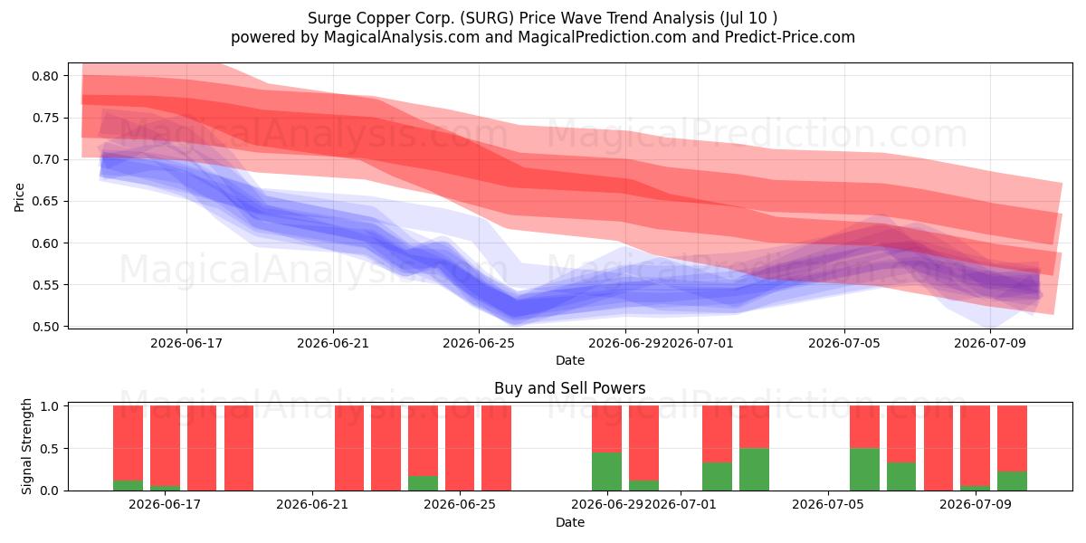  Surge Copper Corp. (SURG) Support and Resistance area (09 Jul) 