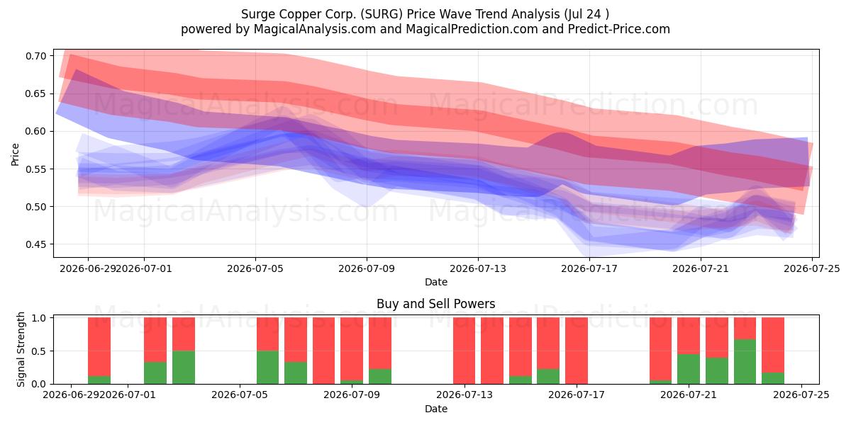  Surge Copper Corp. (SURG) Support and Resistance area (23 Jul) 