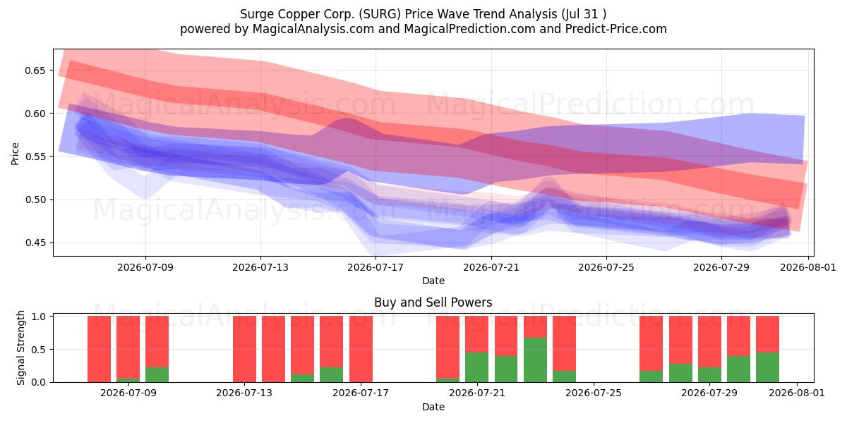  Surge Copper Corp. (SURG) Support and Resistance area (30 Jul) 
