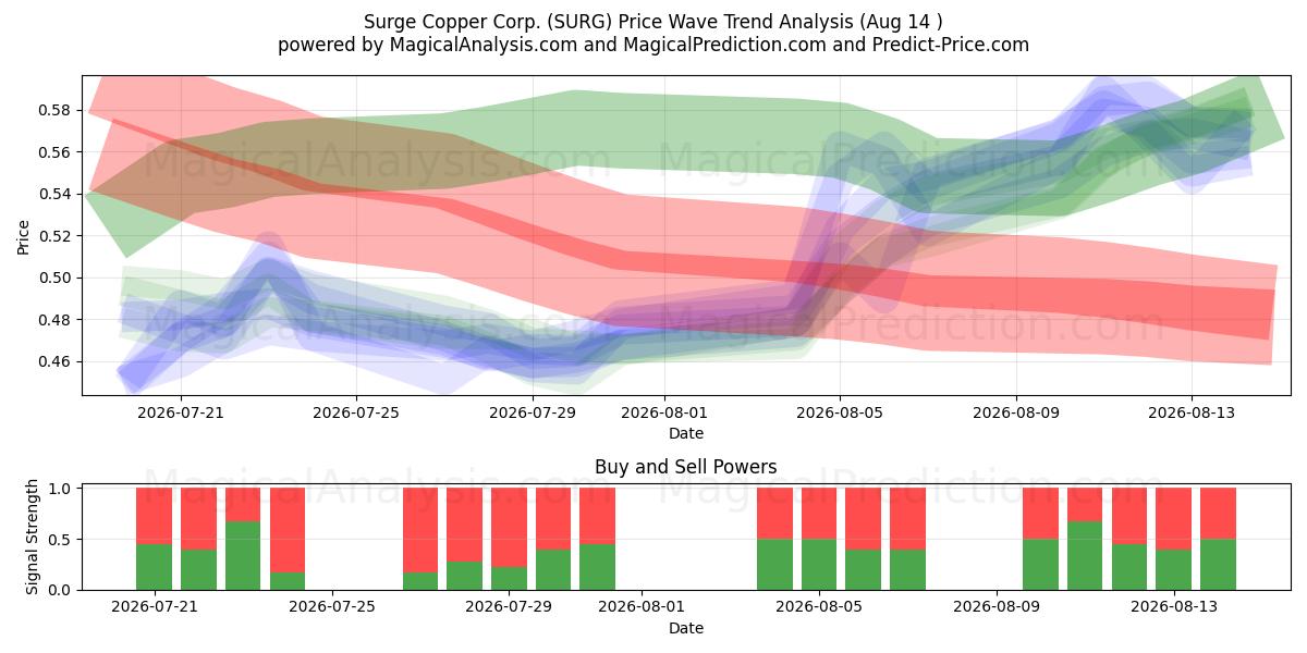  Surge Copper Corp. (SURG) Support and Resistance area (13 Aug) 