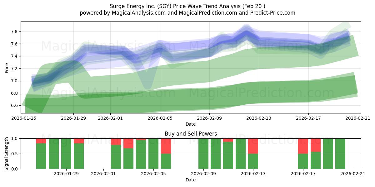  Surge Energy Inc. (SGY) Support and Resistance area (19 Feb) 