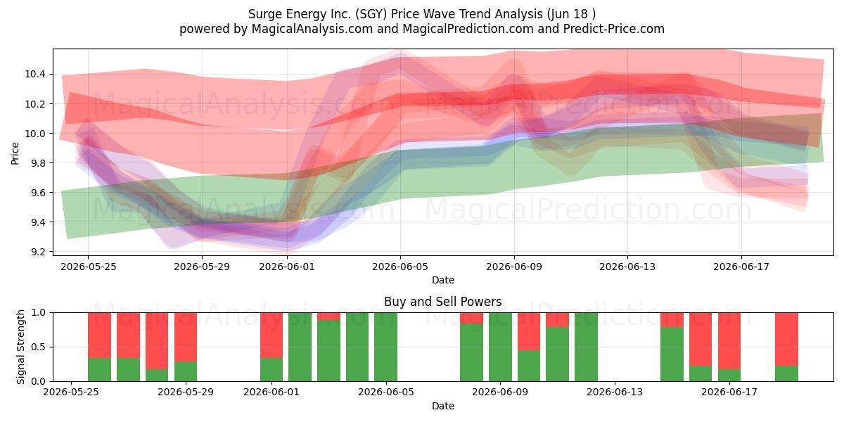  Surge Energy Inc. (SGY) Support and Resistance area (17 Jun) 