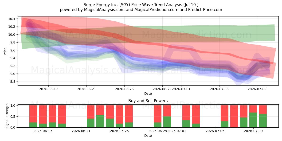  Surge Energy Inc. (SGY) Support and Resistance area (09 Jul) 