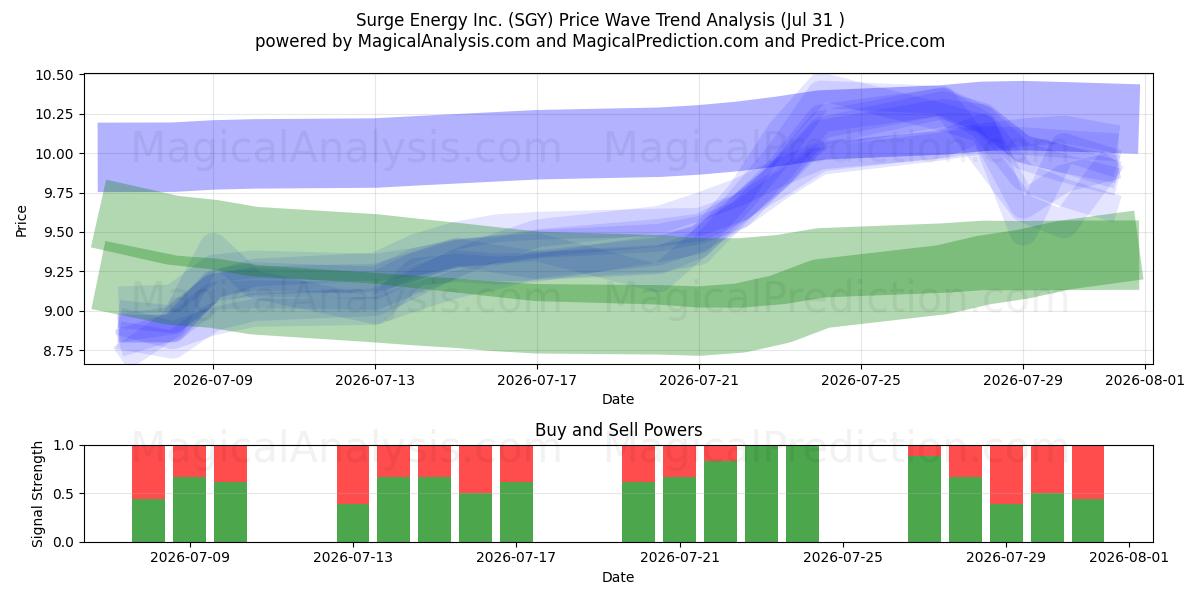  Surge Energy Inc. (SGY) Support and Resistance area (30 Jul) 