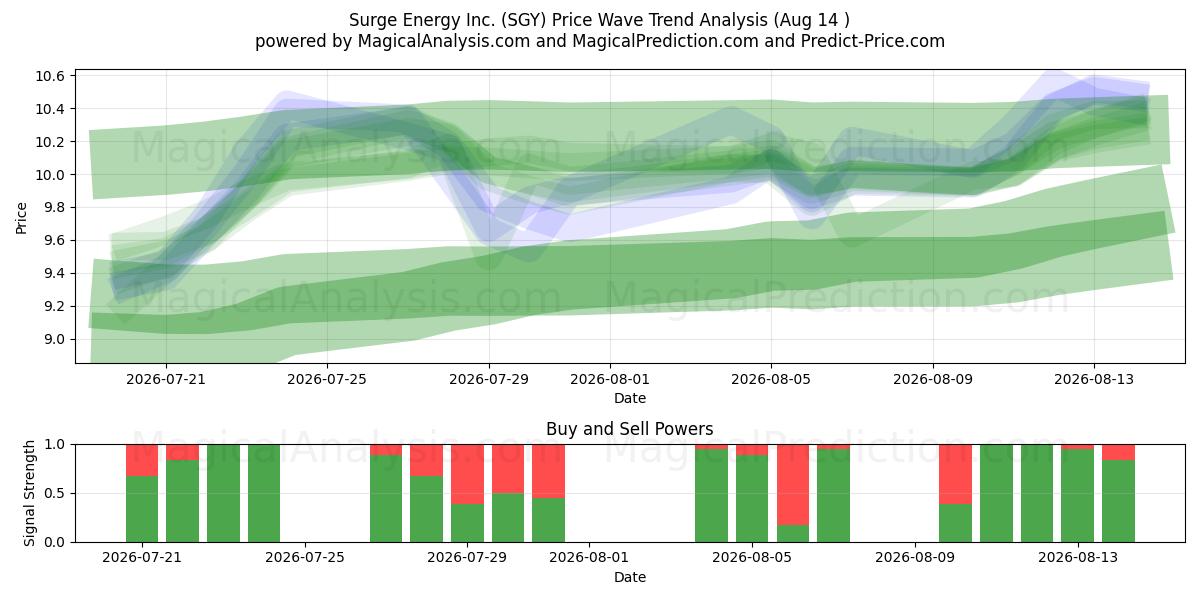  Surge Energy Inc. (SGY) Support and Resistance area (13 Aug) 