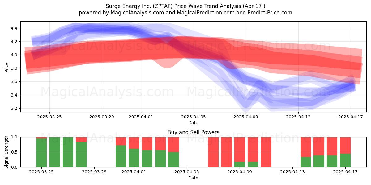  Surge Energy Inc. (ZPTAF) Support and Resistance area (17 Apr) 