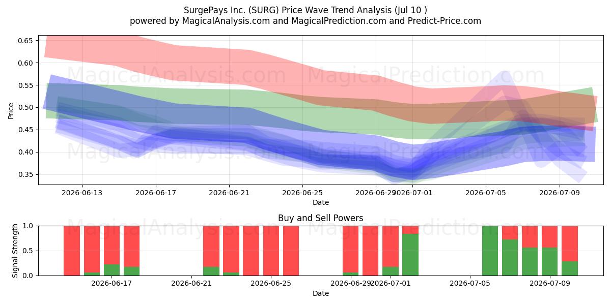  SurgePays Inc. (SURG) Support and Resistance area (09 Jul) 