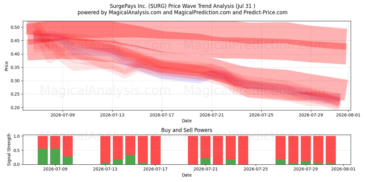  SurgePays Inc. (SURG) Support and Resistance area (30 Jul) 