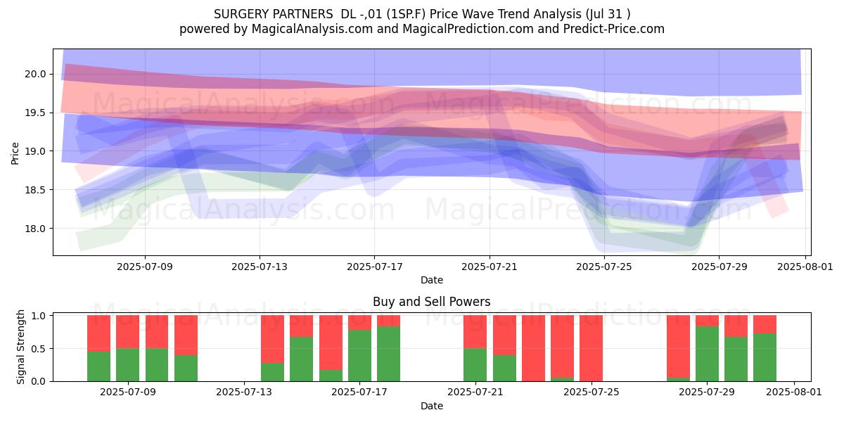  SURGERY PARTNERS  DL -,01 (1SP.F) Support and Resistance area (30 Jul) 