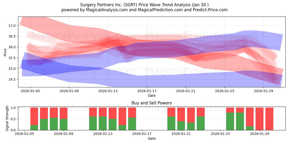  Surgery Partners Inc. (SGRY) Support and Resistance area (29 Jan) 