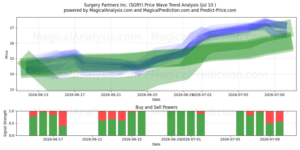  Surgery Partners Inc. (SGRY) Support and Resistance area (09 Jul) 