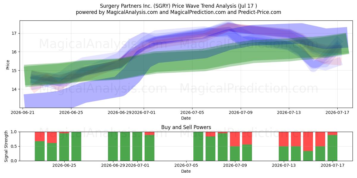  Surgery Partners Inc. (SGRY) Support and Resistance area (16 Jul) 