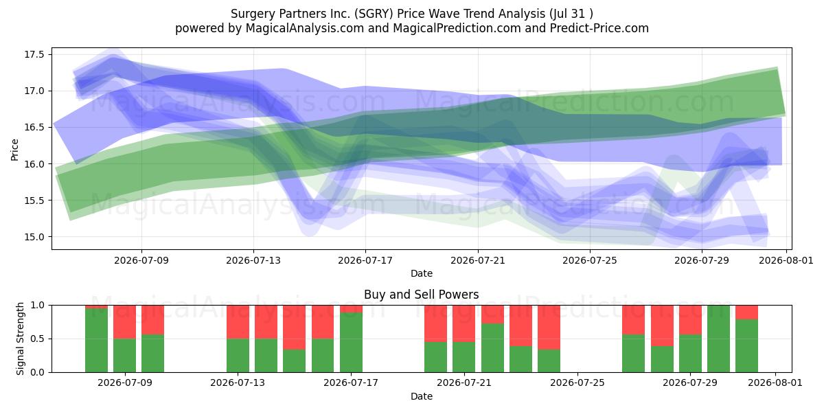  Surgery Partners Inc. (SGRY) Support and Resistance area (30 Jul) 