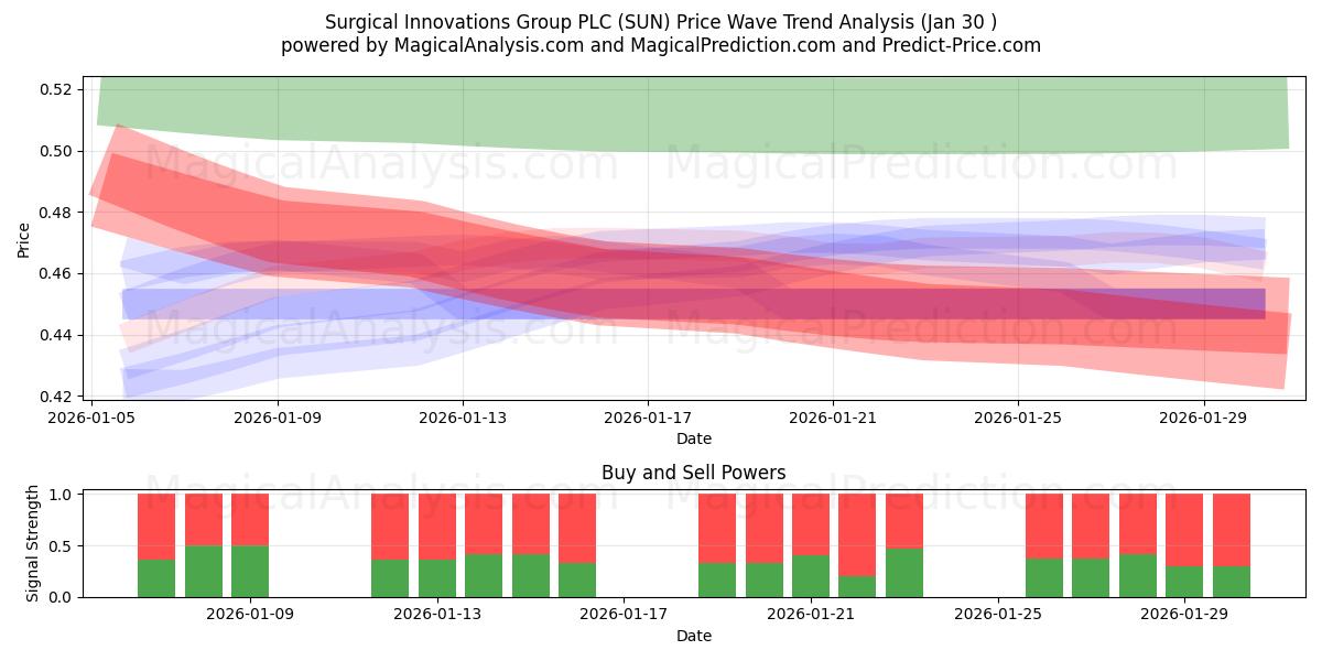  Surgical Innovations Group PLC (SUN) Support and Resistance area (29 Jan) 