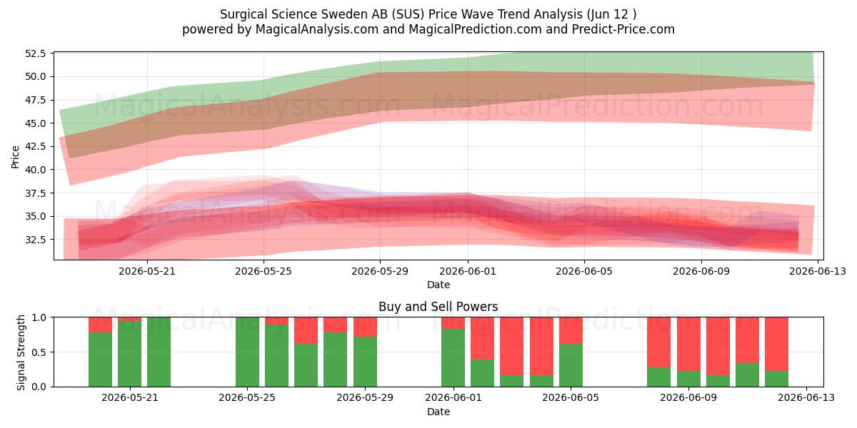  Surgical Science Sweden AB (SUS) Support and Resistance area (28 May) 