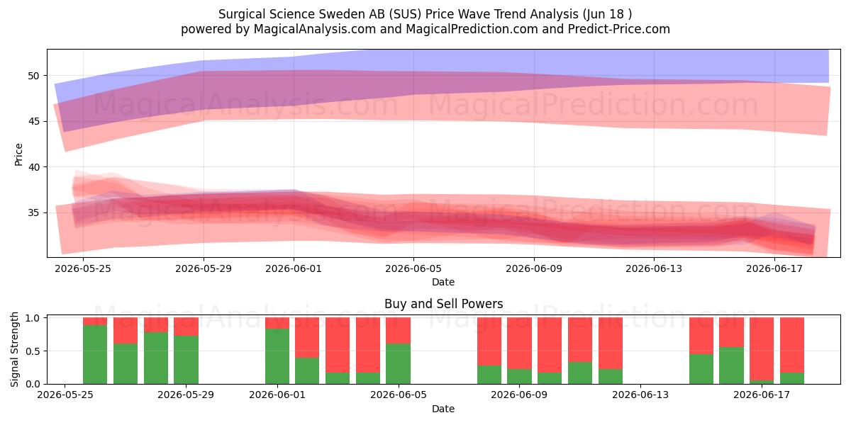  Surgical Science Sweden AB (SUS) Support and Resistance area (17 Jun) 