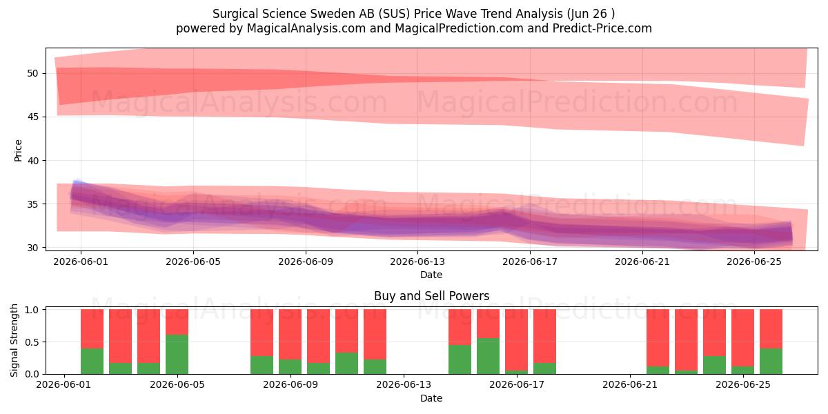  Surgical Science Sweden AB (SUS) Support and Resistance area (25 Jun) 