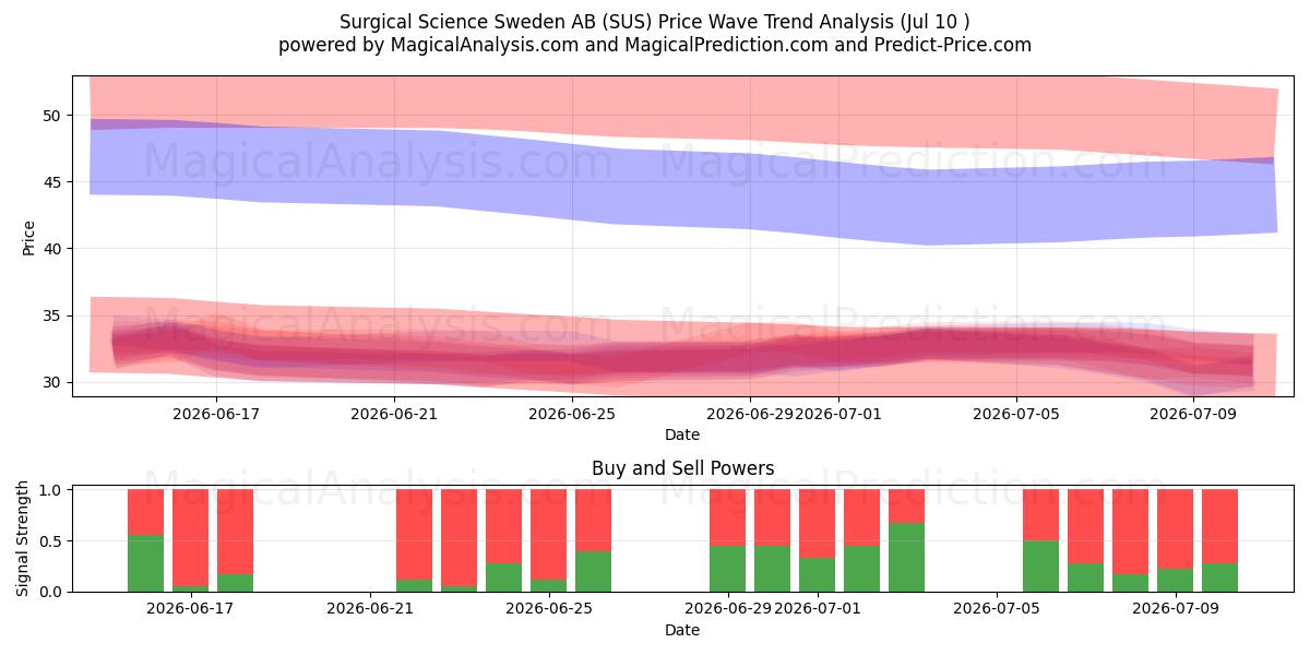 Surgical Science Sweden AB (SUS) Support and Resistance area (09 Jul) 