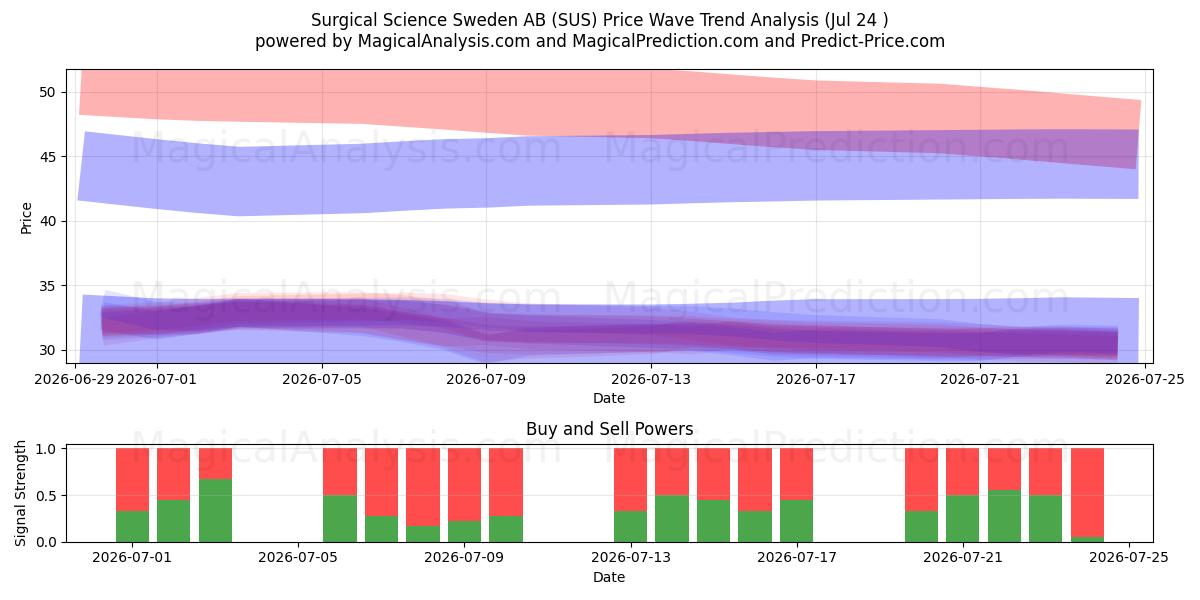  Surgical Science Sweden AB (SUS) Support and Resistance area (23 Jul) 