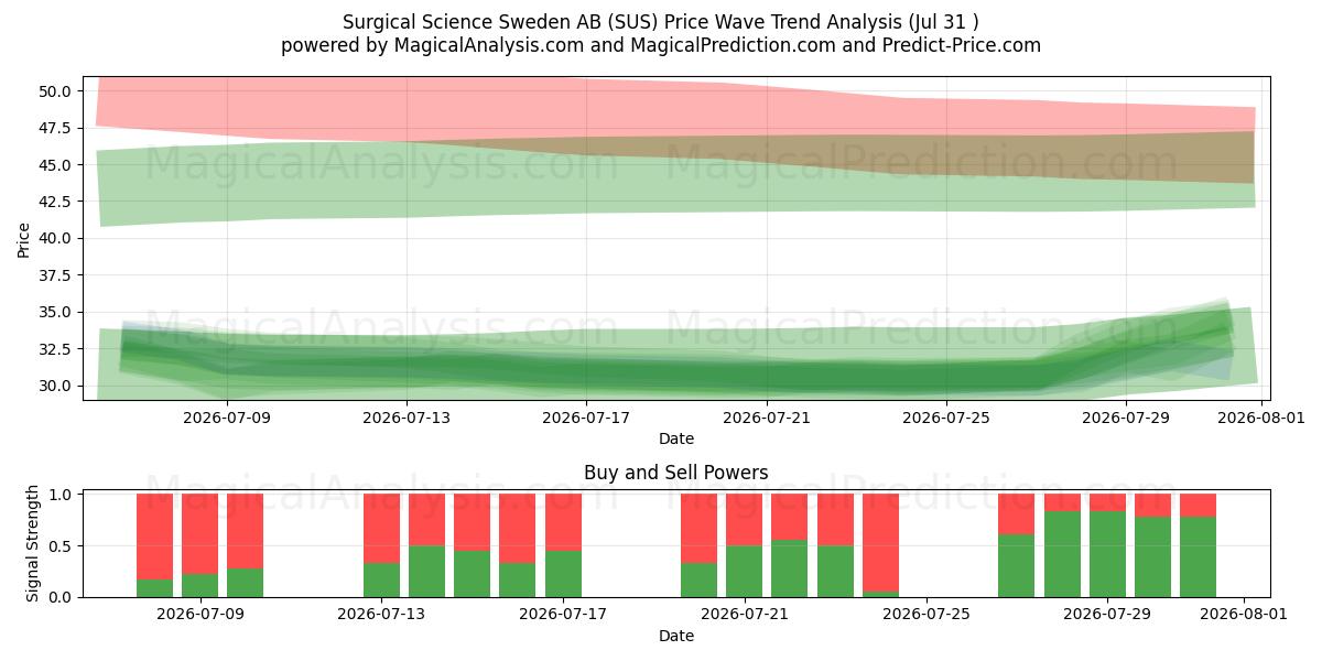  Surgical Science Sweden AB (SUS) Support and Resistance area (30 Jul) 