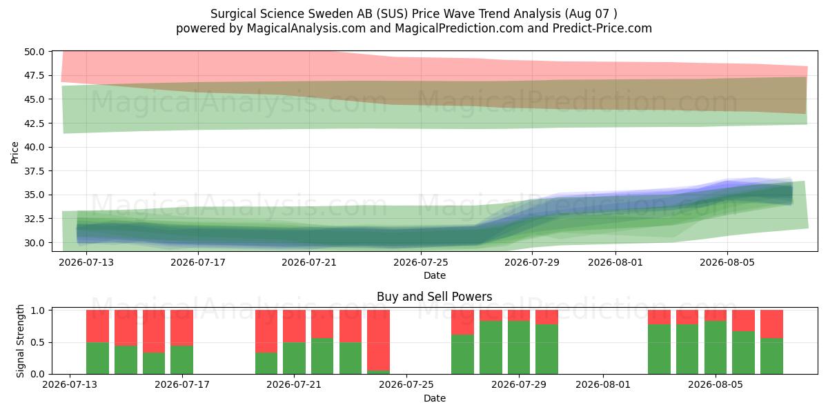 Surgical Science Sweden AB (SUS) Support and Resistance area (06 Aug) 