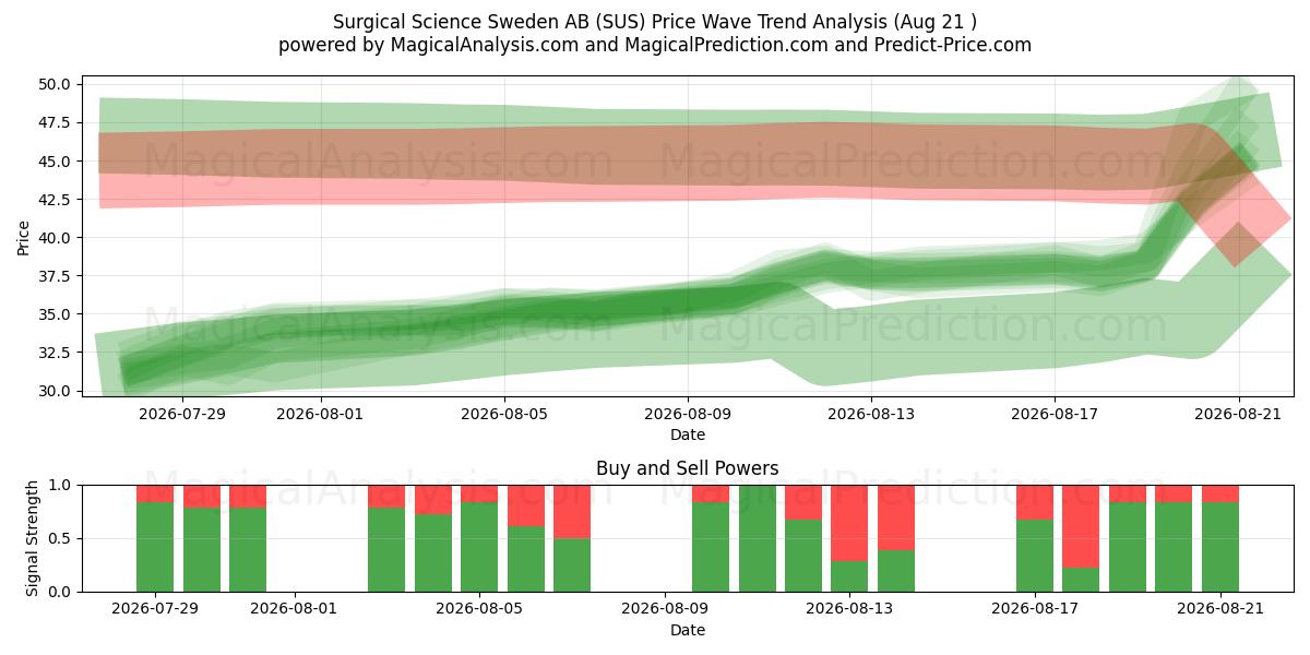  Surgical Science Sweden AB (SUS) Support and Resistance area (20 Aug) 