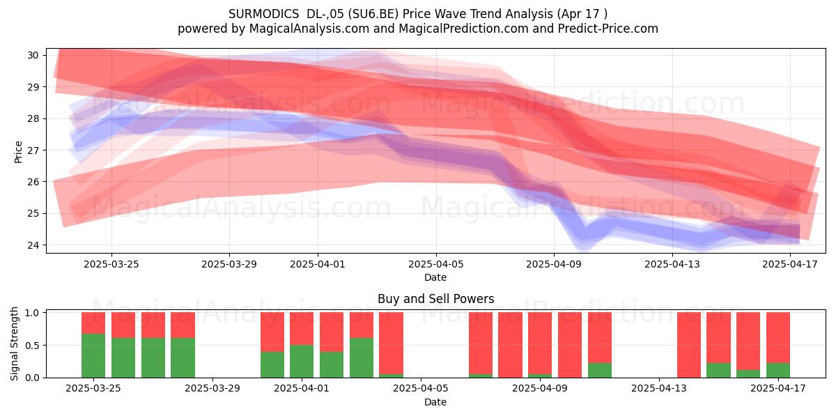  SURMODICS  DL-,05 (SU6.BE) Support and Resistance area (17 Apr) 