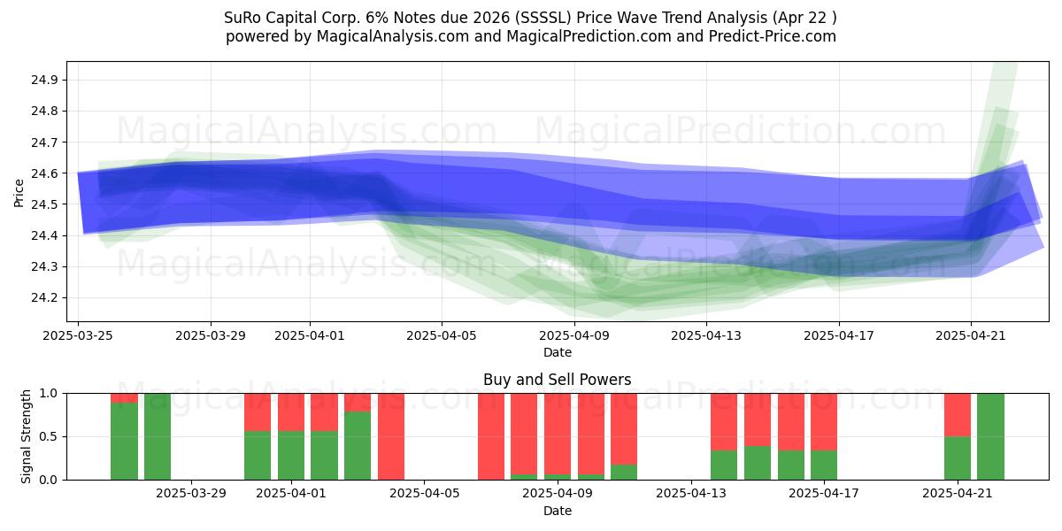  SuRo Capital Corp. 6% Notes due 2026 (SSSSL) Support and Resistance area (22 Apr) 