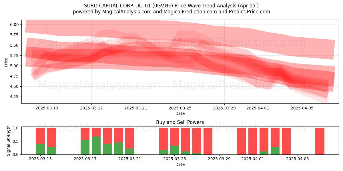  SURO CAPITAL CORP. DL-,01 (0GV.BE) Support and Resistance area (05 Apr) 
