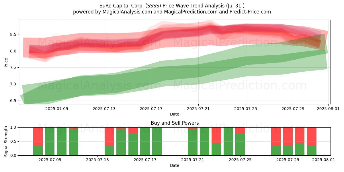  SuRo Capital Corp. (SSSS) Support and Resistance area (30 Jul) 