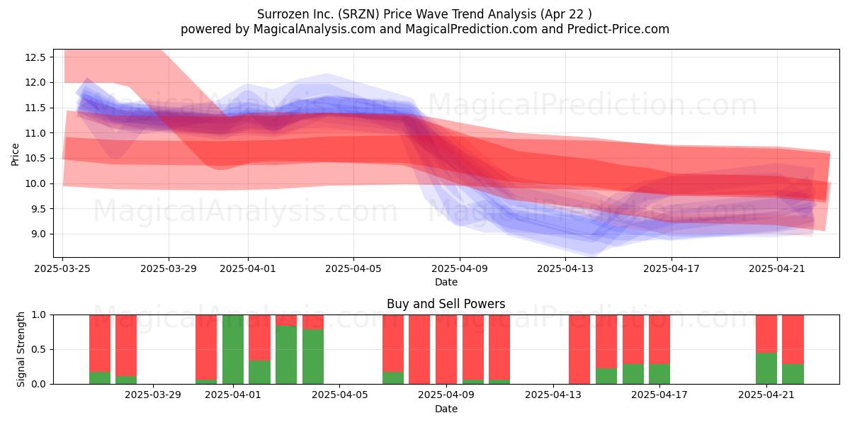  Surrozen Inc. (SRZN) Support and Resistance area (22 Apr) 