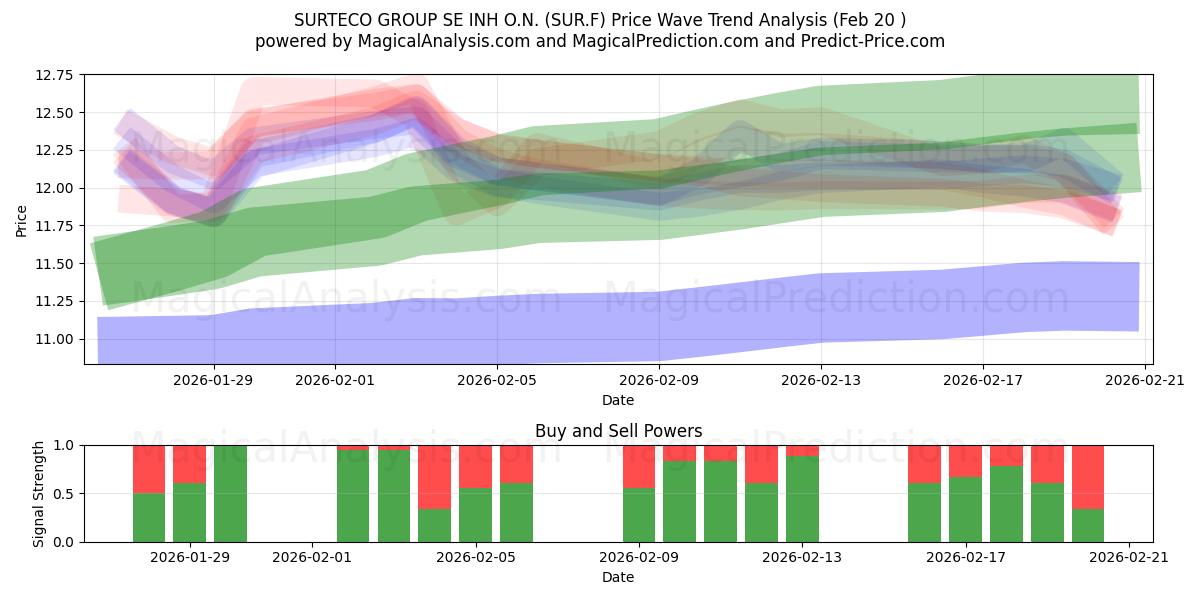 SURTECO GROUP SE INH O.N. (SUR.F) Support and Resistance area (19 Feb) 