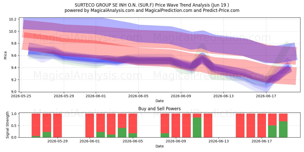  SURTECO GROUP SE INH O.N. (SUR.F) Support and Resistance area (18 Jun) 
