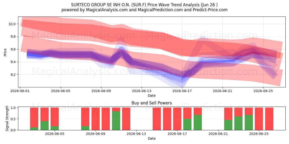 SURTECO GROUP SE INH O.N. (SUR.F) Support and Resistance area (25 Jun) 