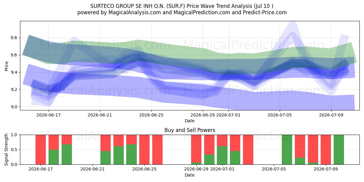  SURTECO GROUP SE INH O.N. (SUR.F) Support and Resistance area (09 Jul) 