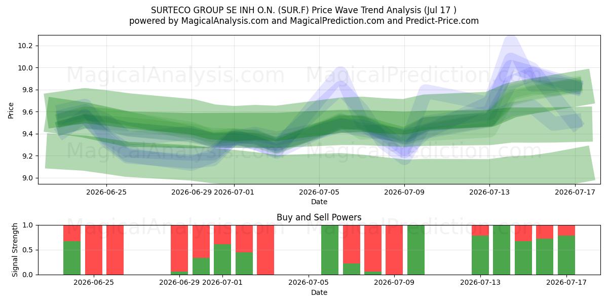  SURTECO GROUP SE INH O.N. (SUR.F) Support and Resistance area (16 Jul) 