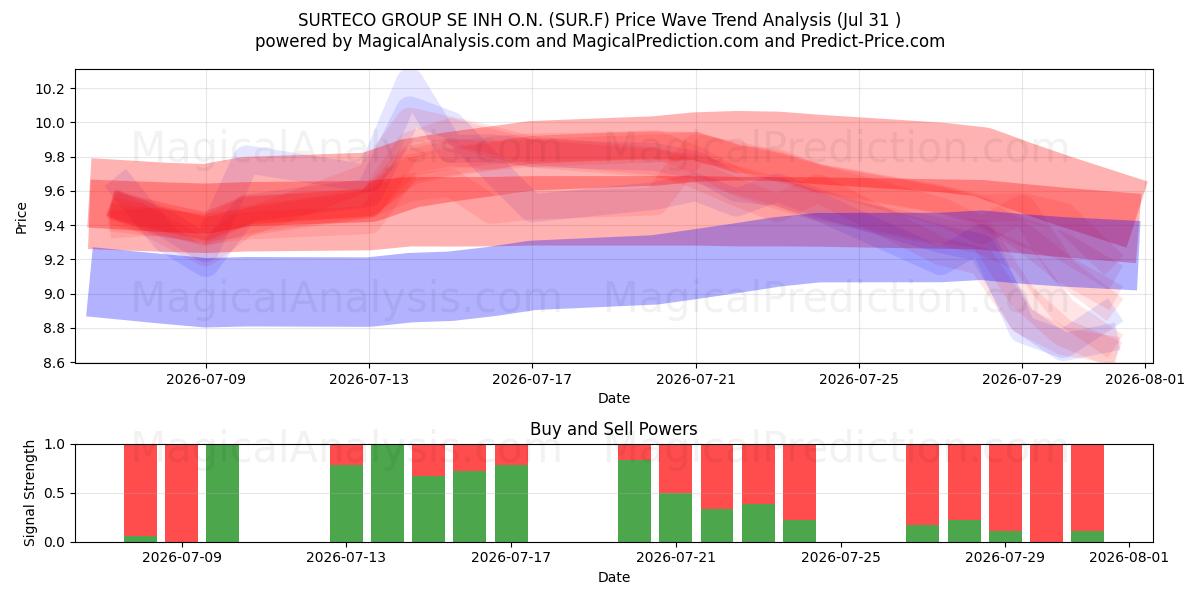  SURTECO GROUP SE INH O.N. (SUR.F) Support and Resistance area (30 Jul) 