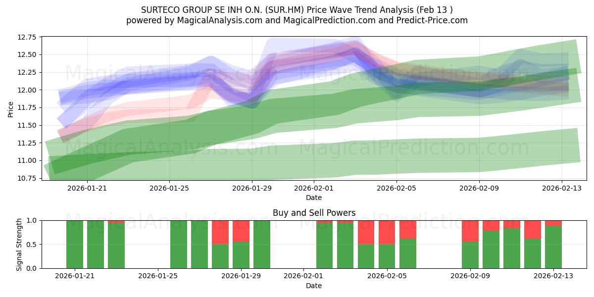  SURTECO GROUP SE INH O.N. (SUR.HM) Support and Resistance area (12 Feb) 