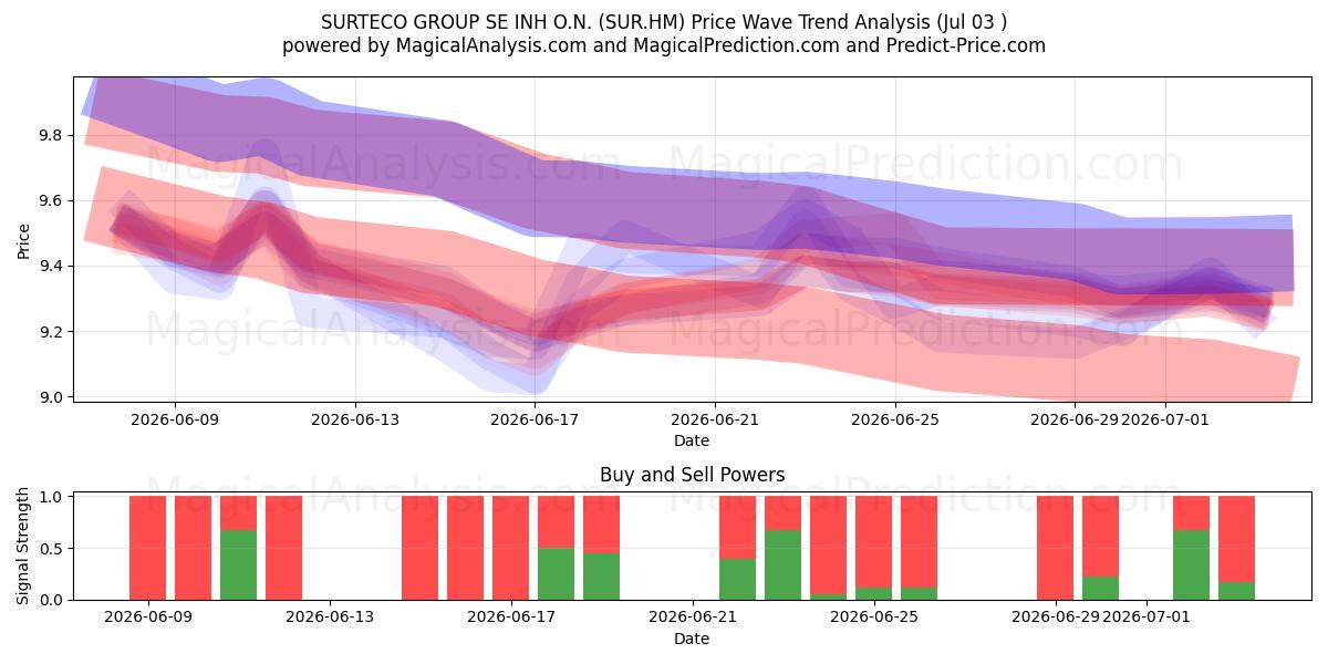 SURTECO GROUP SE INH O.N. (SUR.HM) Support and Resistance area (02 Jul) 