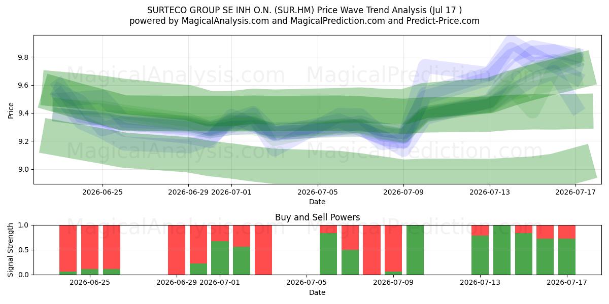 SURTECO GROUP SE INH O.N. (SUR.HM) Support and Resistance area (16 Jul) 