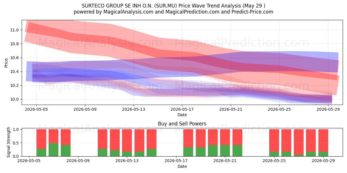  SURTECO GROUP SE INH O.N. (SUR.MU) Support and Resistance area (28 May) 