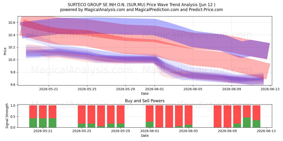  SURTECO GROUP SE INH O.N. (SUR.MU) Support and Resistance area (11 Jun) 