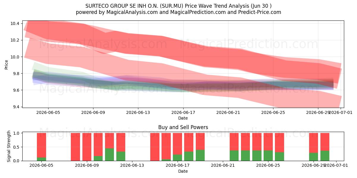  SURTECO GROUP SE INH O.N. (SUR.MU) Support and Resistance area (29 Jun) 
