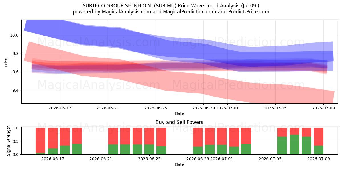  SURTECO GROUP SE INH O.N. (SUR.MU) Support and Resistance area (08 Jul) 