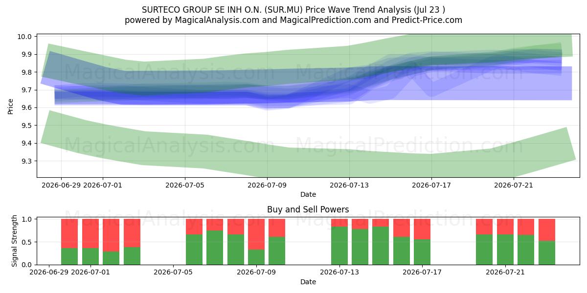  SURTECO GROUP SE INH O.N. (SUR.MU) Support and Resistance area (22 Jul) 
