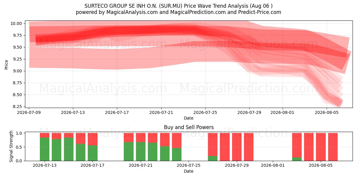  SURTECO GROUP SE INH O.N. (SUR.MU) Support and Resistance area (05 Aug) 