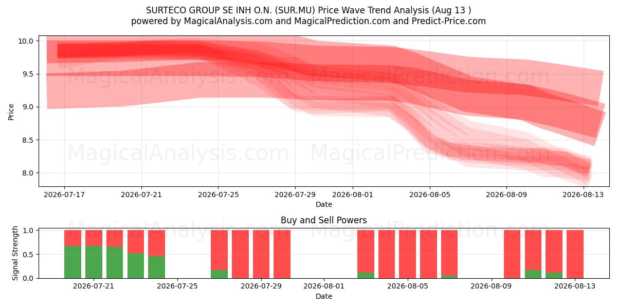  SURTECO GROUP SE INH O.N. (SUR.MU) Support and Resistance area (12 Aug) 